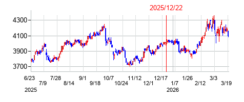 2025年12月22日 10:24前後のの株価チャート