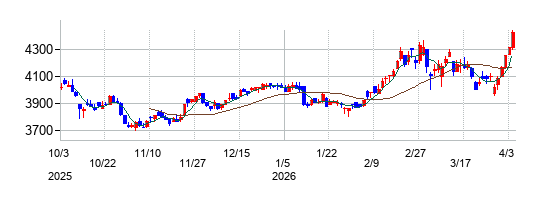 コーナン商事の株価チャート