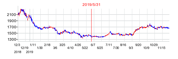 2019年5月31日 09:37前後のの株価チャート