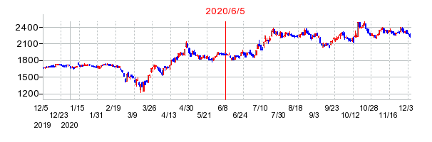 2020年6月5日 10:28前後のの株価チャート