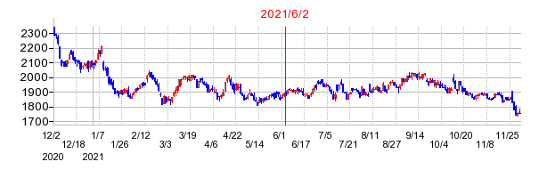 2021年6月2日 11:42前後のの株価チャート