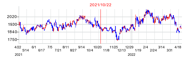 2021年10月22日 15:54前後のの株価チャート