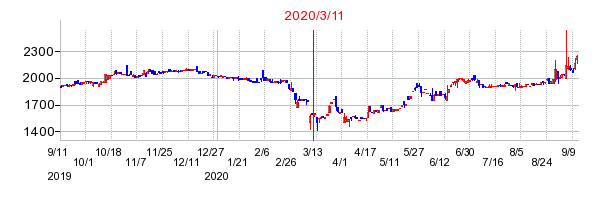 2020年3月11日 16:13前後のの株価チャート