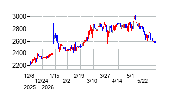 ムサシの株価チャート