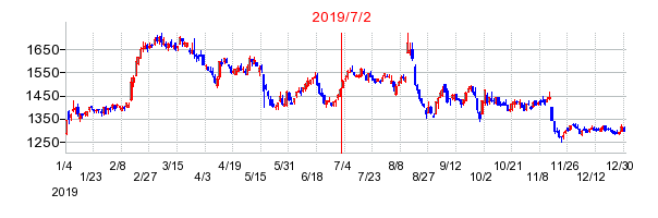 2019年7月2日 11:44前後のの株価チャート