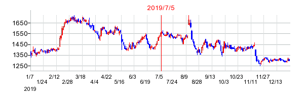 2019年7月5日 11:19前後のの株価チャート