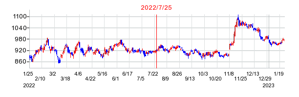2022年7月25日 10:47前後のの株価チャート