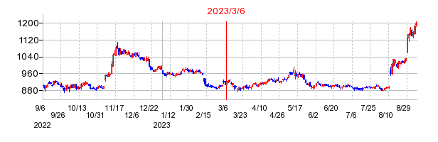 2023年3月6日 16:12前後のの株価チャート