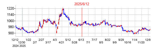 2025年6月12日 14:45前後のの株価チャート