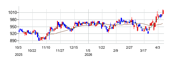 ワタミの株価チャート