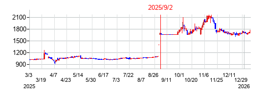 2025年9月2日 16:30前後のの株価チャート