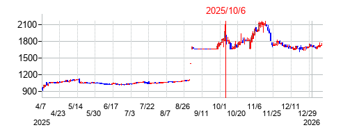 2025年10月6日 16:01前後のの株価チャート