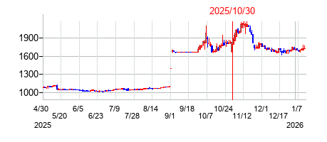 2025年10月30日 16:20前後のの株価チャート