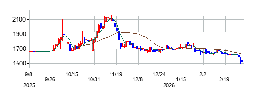 アールビバンの株価チャート