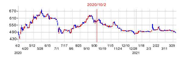 2020年10月2日 09:46前後のの株価チャート