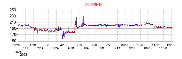 2025年6月18日 15:04前後のの株価チャート