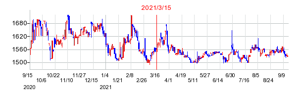 2021年3月15日 09:37前後のの株価チャート