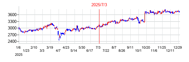 2025年7月3日 16:16前後のの株価チャート