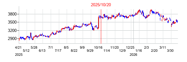 2025年10月20日 15:17前後のの株価チャート
