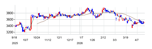 リックスの株価チャート