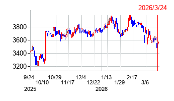 リックスの株価チャート