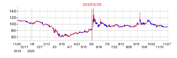 2020年5月29日 16:36前後のの株価チャート