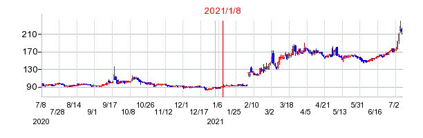 2021年1月8日 15:04前後のの株価チャート