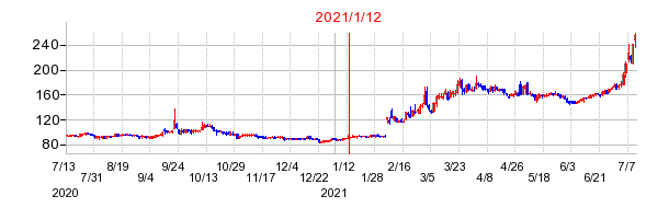 2021年1月12日 14:31前後のの株価チャート