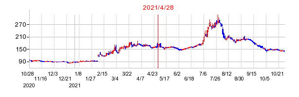 2021年4月28日 16:23前後のの株価チャート