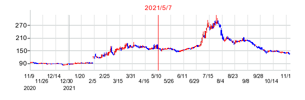2021年5月7日 14:14前後のの株価チャート