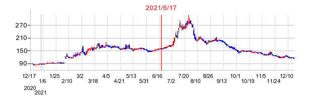 2021年6月17日 15:08前後のの株価チャート