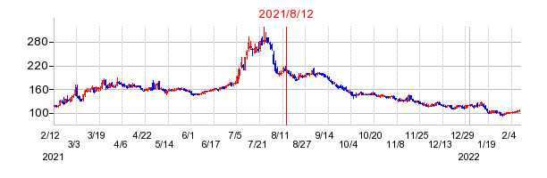 2021年8月12日 15:27前後のの株価チャート