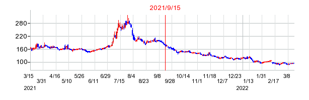 2021年9月15日 16:07前後のの株価チャート