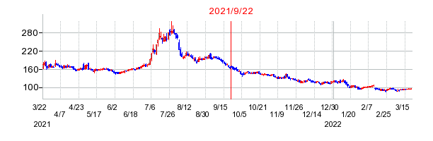 2021年9月22日 16:03前後のの株価チャート