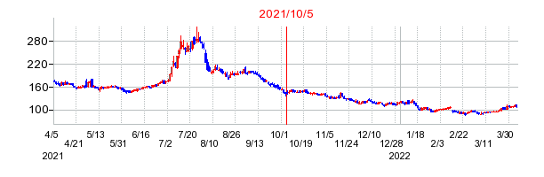 2021年10月5日 16:01前後のの株価チャート