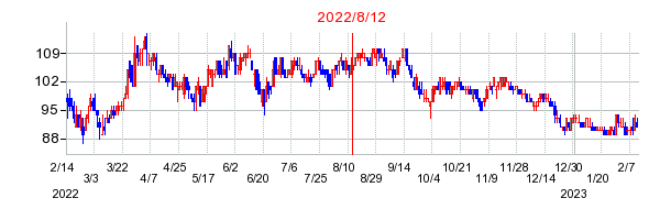 2022年8月12日 11:05前後のの株価チャート