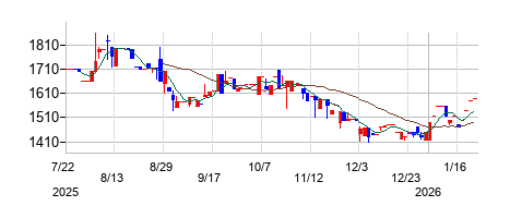 清和中央ホールディングスの株価チャート