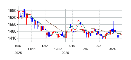 清和中央ホールディングスの株価チャート