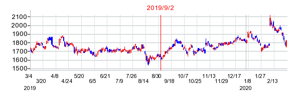 2019年9月2日 15:59前後のの株価チャート