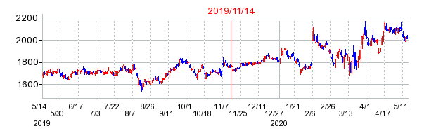 2019年11月14日 16:29前後のの株価チャート