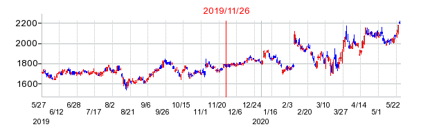 2019年11月26日 15:38前後のの株価チャート