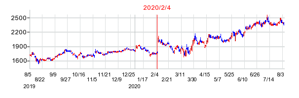 2020年2月4日 15:15前後のの株価チャート