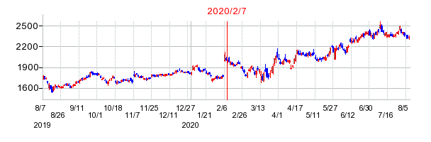 2020年2月7日 15:31前後のの株価チャート