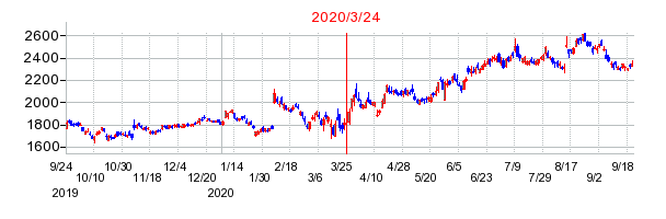 2020年3月24日 15:25前後のの株価チャート