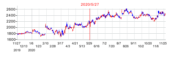 2020年5月27日 15:17前後のの株価チャート