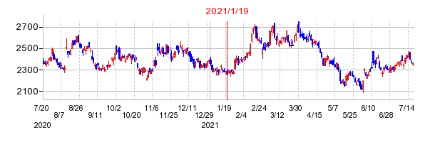 2021年1月19日 15:02前後のの株価チャート