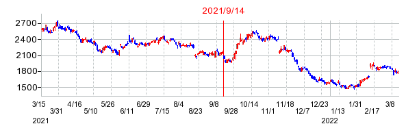2021年9月14日 15:15前後のの株価チャート
