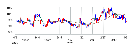 パン・パシフィック・インターナショナルホールディングスの株価チャート