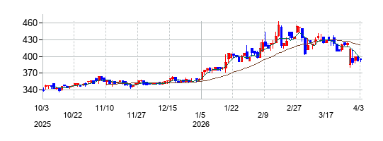 大水の株価チャート