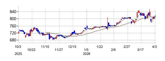 アイナボホールディングスの株価チャート
